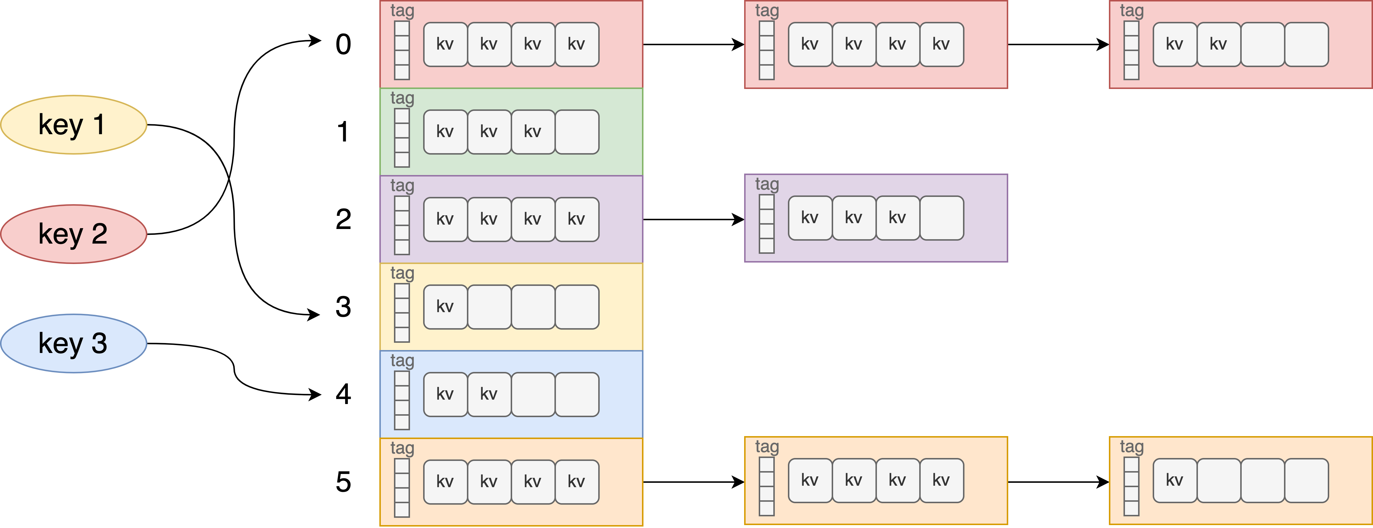 Figure 1. Illustration of the basic structure of the implemented hash table
